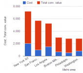 AdWords Reporting Tool, MarketFlare DNA metro chart e1357358891818 AdWords Reporting Tool, MarketFlare DNA