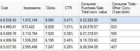 Pivoting data is fun, and with MarketFlare DNA you can pivot custom conversion data into all your reports easily!